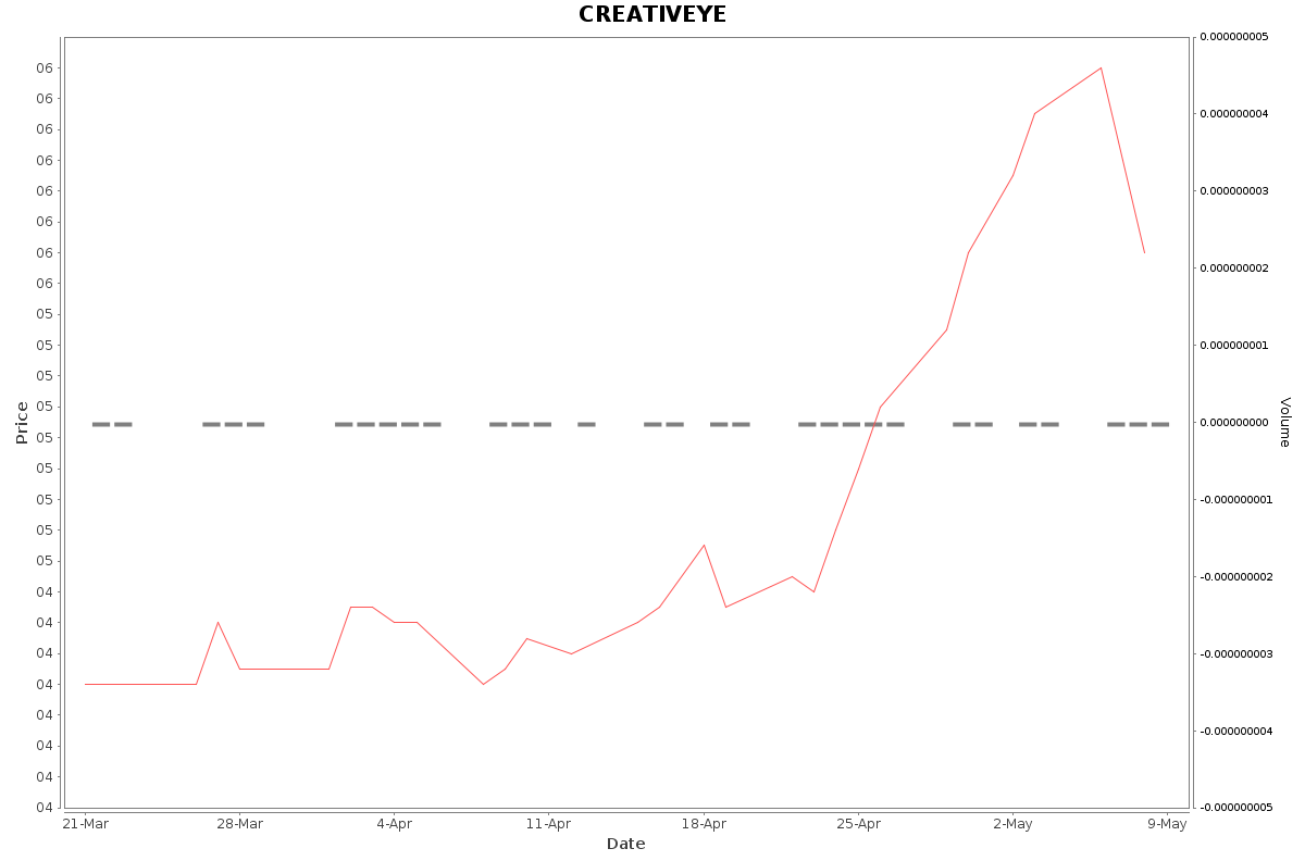 CREATIVEYE Daily Price Chart NSE Today